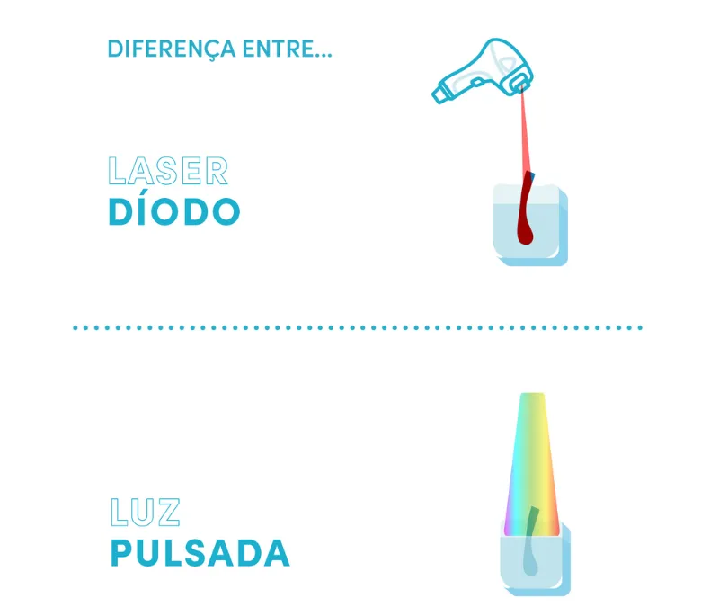 como o laser díodo e a luz pulsada age no pelo